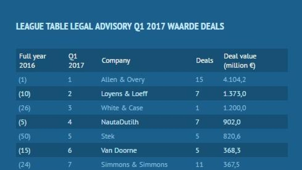 Allen & Overy en Lexence voeren league tables Q1 2017 aan