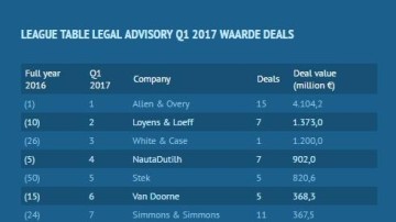 Allen & Overy en Lexence voeren league tables Q1 2017 aan