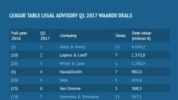 Allen & Overy en Lexence voeren league tables Q1 2017 aan