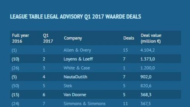 Allen & Overy en Lexence voeren league tables Q1 2017 aan