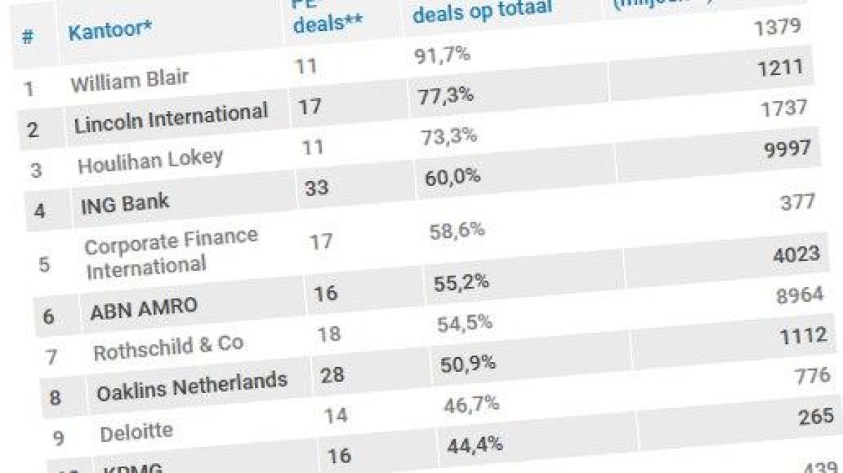 William Blair en Marktlink zijn de private-equity-adviseurs van Nederland