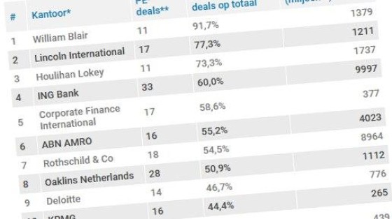 William Blair en Marktlink zijn de private-equity-adviseurs van Nederland