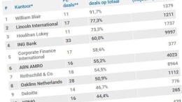 William Blair en Marktlink zijn de private-equity-adviseurs van Nederland