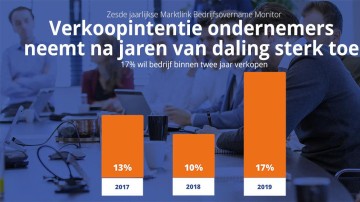 SELL! SELL! SELL! MKB'ers willen nu verkopen