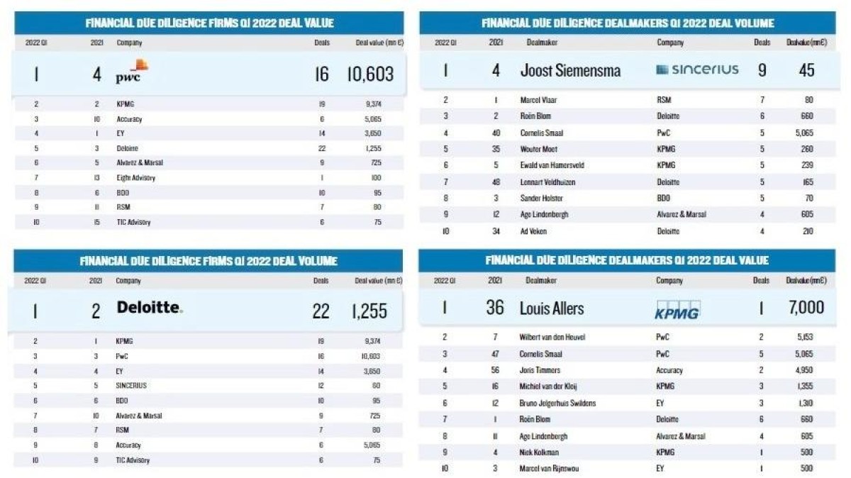 Reminder - Registreer nu je deals voor de League Tables Q2, 2022