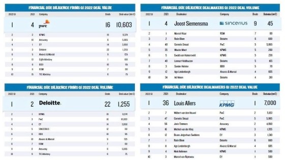 Reminder - Registreer nu je deals voor de League Tables Q2, 2022