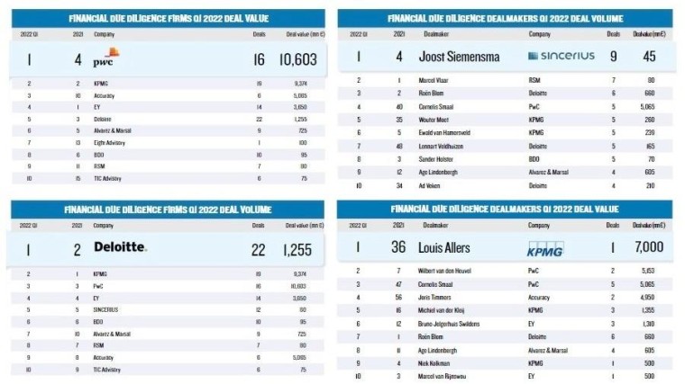 Reminder - Registreer nu je deals voor de League Tables Q2, 2022