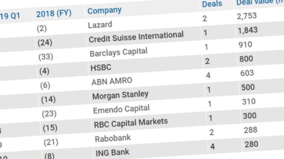 Dit zijn de league tables van Q1 2019