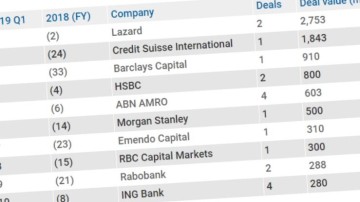 Dit zijn de league tables van Q1 2019