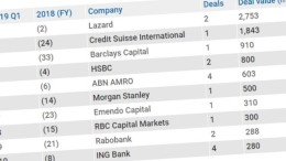 Dit zijn de league tables van Q1 2019