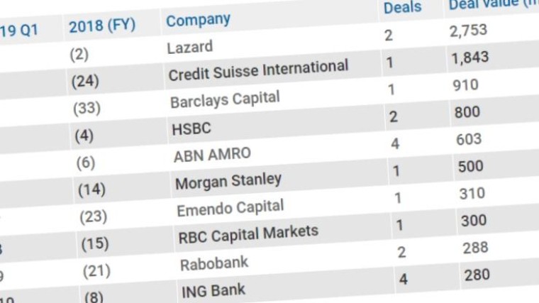 Dit zijn de league tables van Q1 2019