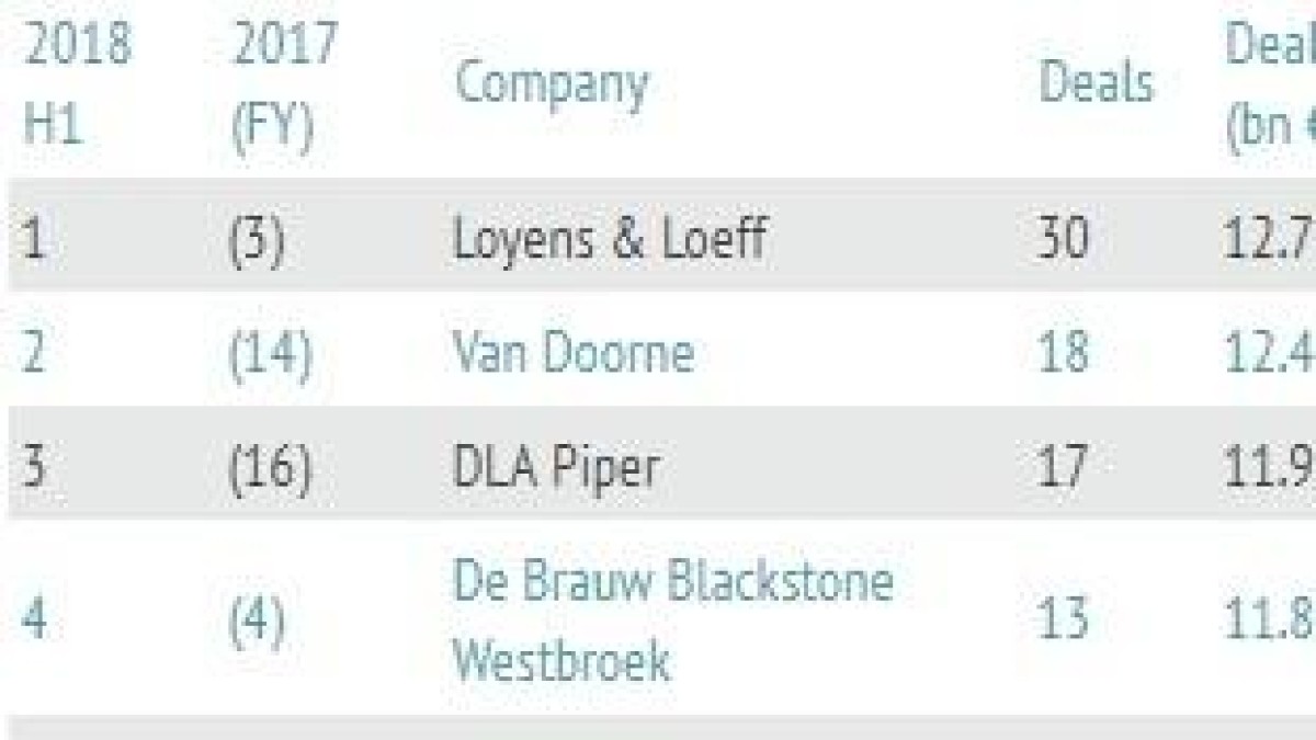 Twee maal goud voor Loyens & Loeff in league tables H1 2018