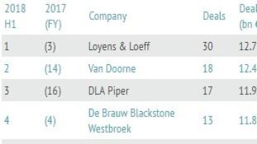 Twee maal goud voor Loyens & Loeff in league tables H1 2018
