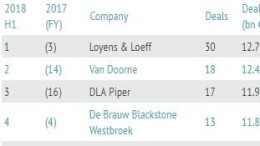 Twee maal goud voor Loyens & Loeff in league tables H1 2018