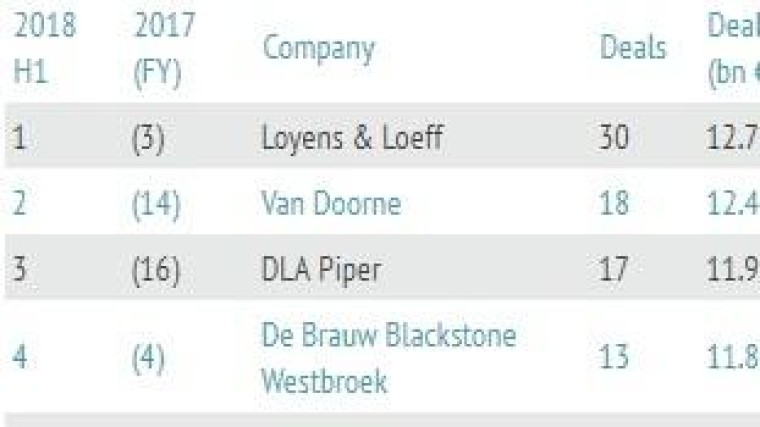 Twee maal goud voor Loyens & Loeff in league tables H1 2018