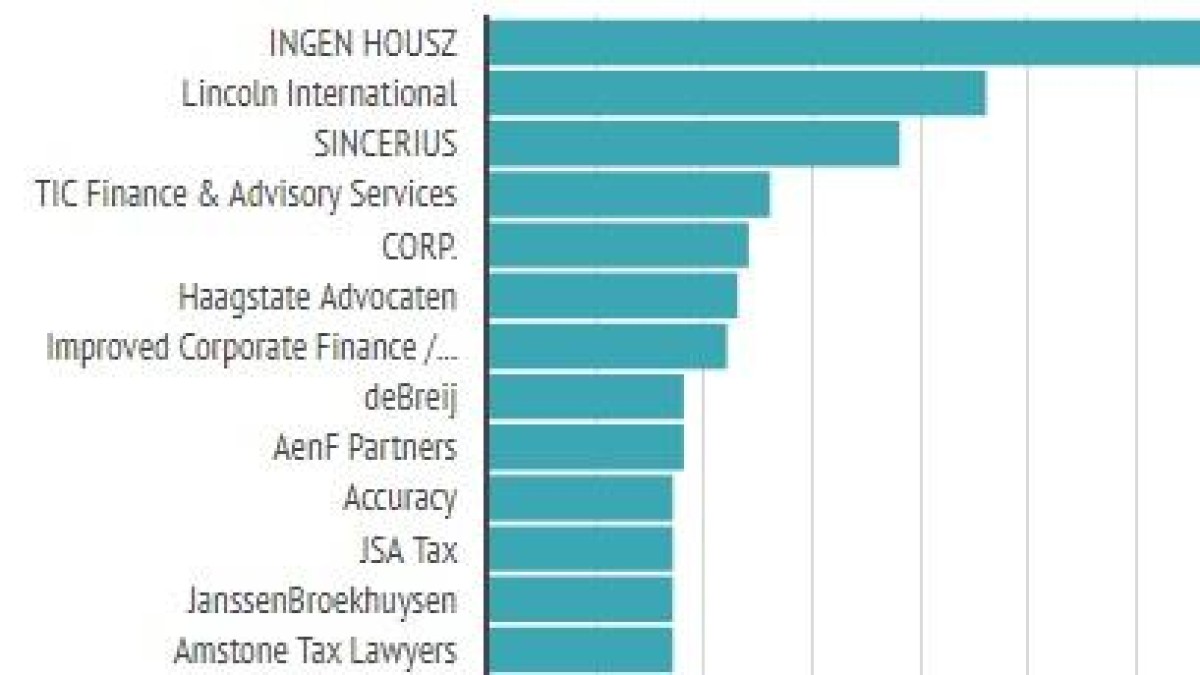 Partners Ingen Housz, Lincoln en Sincerius doen meeste deals