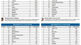 Lever deals voor 1 november aan voor M&A Database