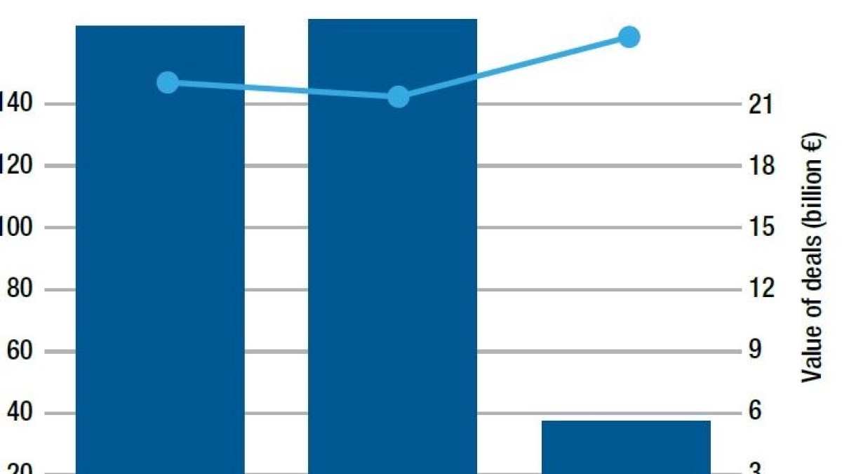 Meer deals voor minder geld in Q1 2017