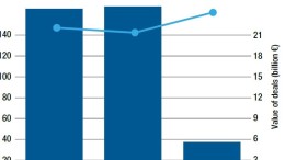 Meer deals voor minder geld in Q1 2017