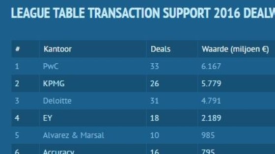 League tables 2016: PwC support de meeste deals met de grootste waarde