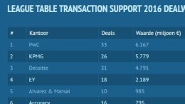 League tables 2016: PwC support de meeste deals met de grootste waarde