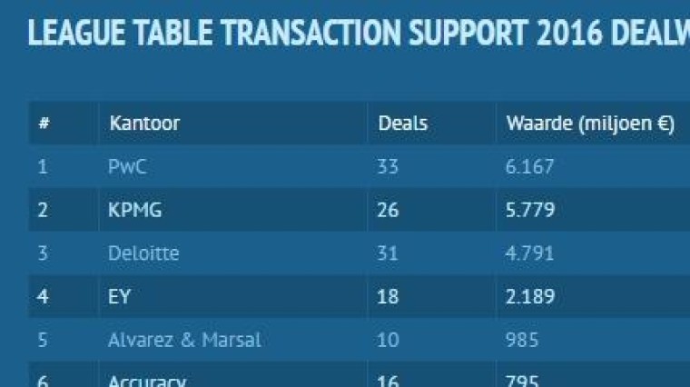League tables 2016: PwC support de meeste deals met de grootste waarde