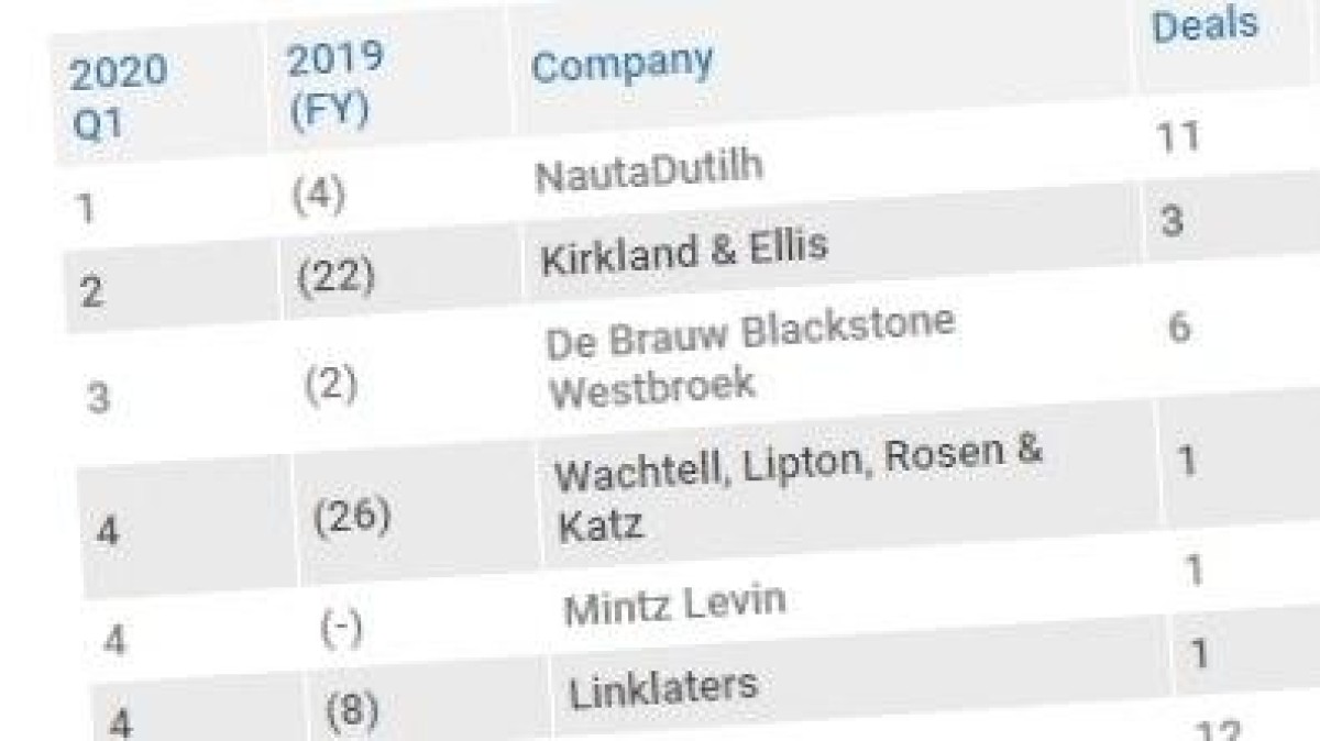 Nautadutilh en Houthoff aan kop van league tables eerste kwartaal 2020