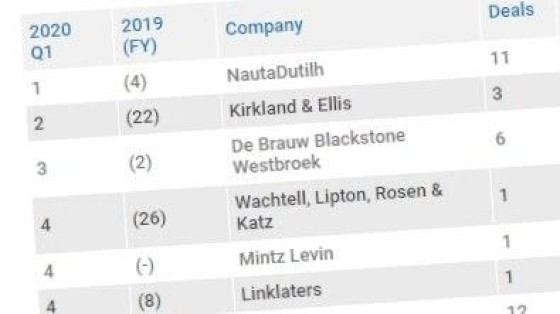 Nautadutilh en Houthoff aan kop van league tables eerste kwartaal 2020