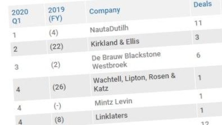 Nautadutilh en Houthoff aan kop van league tables eerste kwartaal 2020