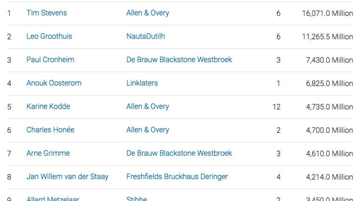 Annual League Tables 2017: Submit uw deals voor 1 januari 2018