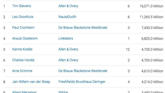 Annual League Tables 2017: Submit uw deals voor 1 januari 2018