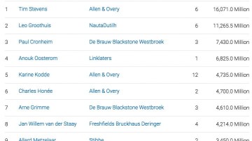 Annual League Tables 2017: Submit uw deals voor 1 januari 2018