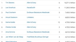 Annual League Tables 2017: Submit uw deals voor 1 januari 2018