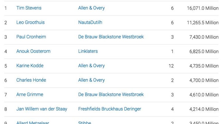 Annual League Tables 2017: Submit uw deals voor 1 januari 2018