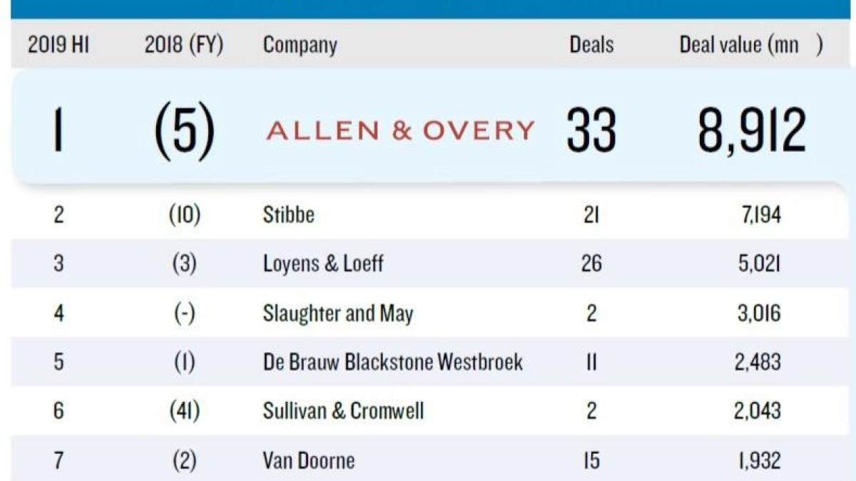 Allen & Overy heer en meester in league tables H1 2019