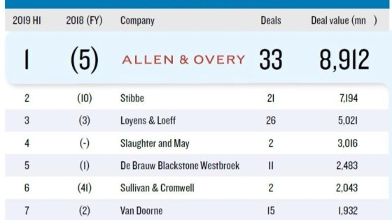 Allen & Overy heer en meester in league tables H1 2019