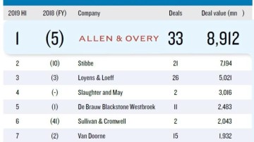 Allen & Overy heer en meester in league tables H1 2019