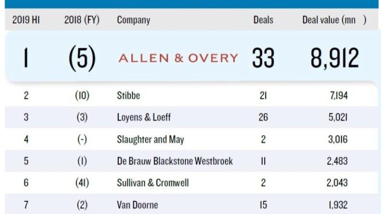 Allen & Overy heer en meester in league tables H1 2019
