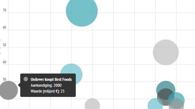100 grootste Nederlandse deals ooit