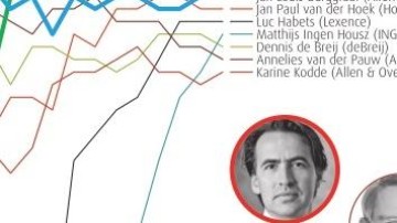 Opkomst en ondergang van M&A-advocaten in 5 jaar