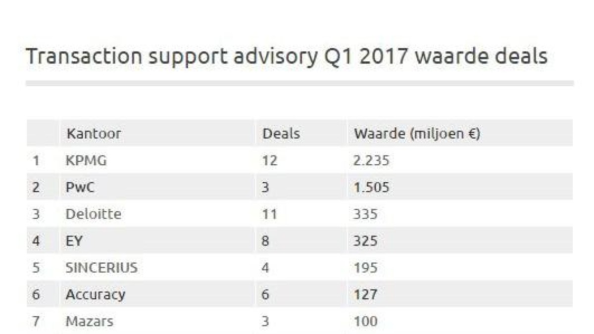 Transaction supporters KPMG nummer één in league tables Q1 2017