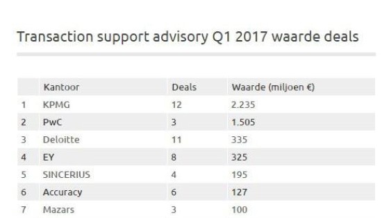 Transaction supporters KPMG nummer één in league tables Q1 2017
