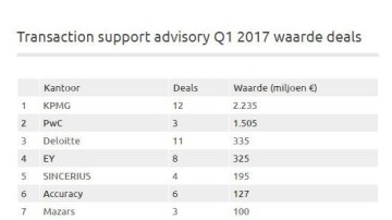 Transaction supporters KPMG nummer één in league tables Q1 2017
