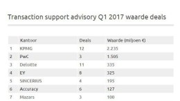 Transaction supporters KPMG nummer één in league tables Q1 2017