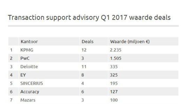Transaction supporters KPMG nummer één in league tables Q1 2017