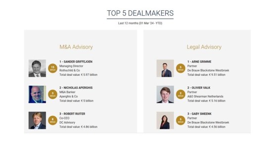 Dealmaker.nl introduceert nieuwe M&A-expertises en breidt functionaliteiten uit
