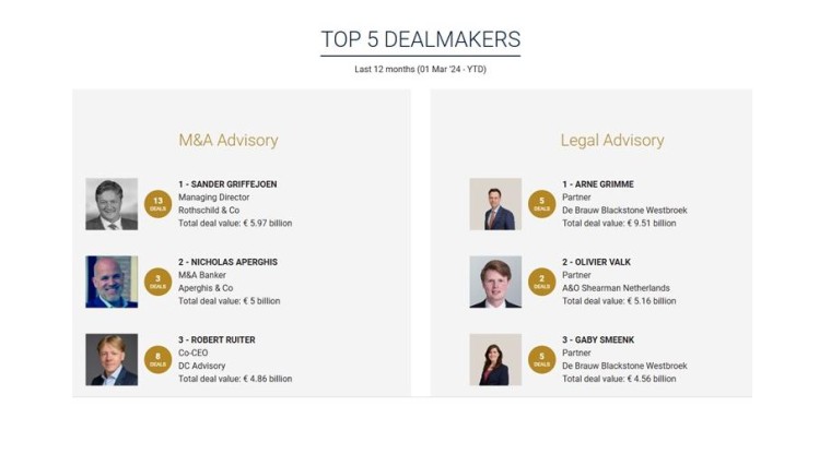 Dealmaker.nl introduceert nieuwe M&A-expertises en breidt functionaliteiten uit