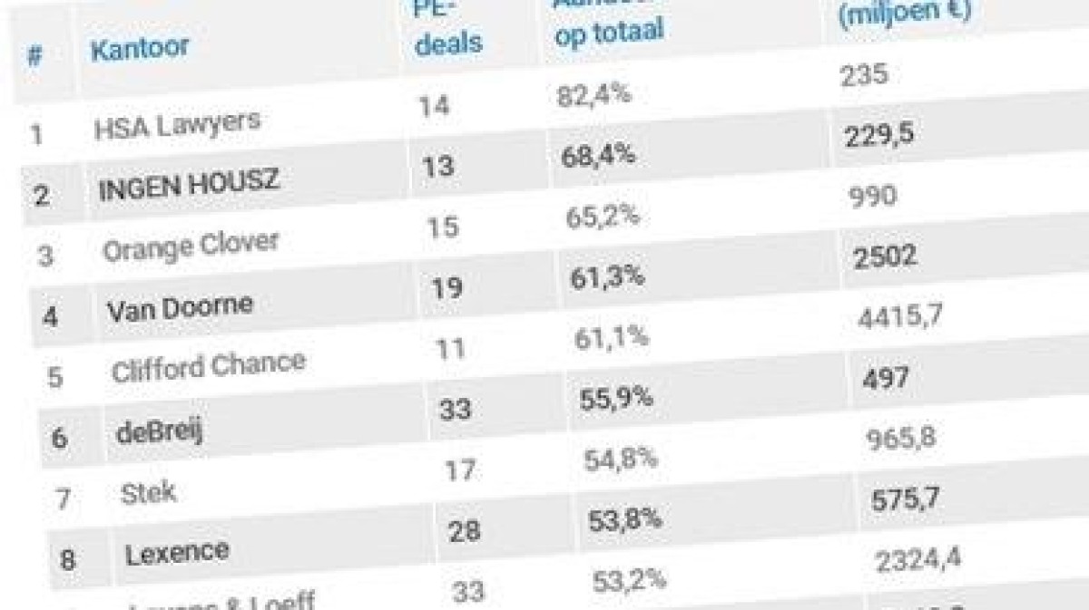 HSA Lawyers en Allen & Overy zijn de private-equity-advocaten van 2019