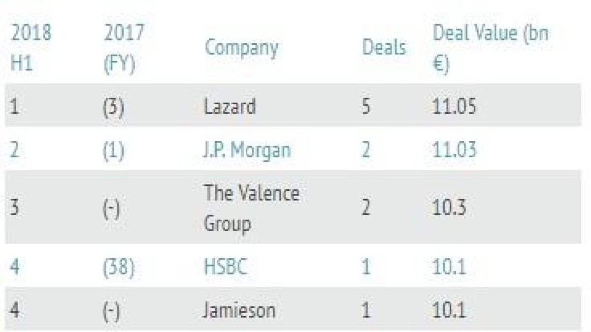 Lazard en Rabobank aan kop in league tables H1 2018