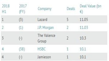 Lazard en Rabobank aan kop in league tables H1 2018